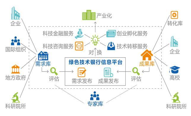03 PART THREE Operation Mechanism Information Platform of Green Technology Bank We apply technologies like big data and cloud computing in constructing innovative green technology public service