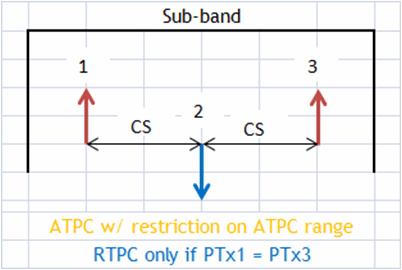 Figure 8.48 ATPC with restriction 4. In RTPC mode, LAG 4+0 is supported with OMT-C with four different frequencies, see Figure 8.