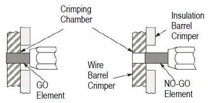 Align the GO element with the applicable crimp area and insert it straight into the crimping chamber without using force. The GO element should pass all the way through the crimping chamber.