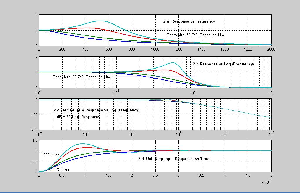 AN119 Dataforth Corporation Page 4 of 7 The plots in Figure 2 were generated by a Matlab program for the 3-Pole LP Filter Topology shown in Figure 1 with component values from Table 1.