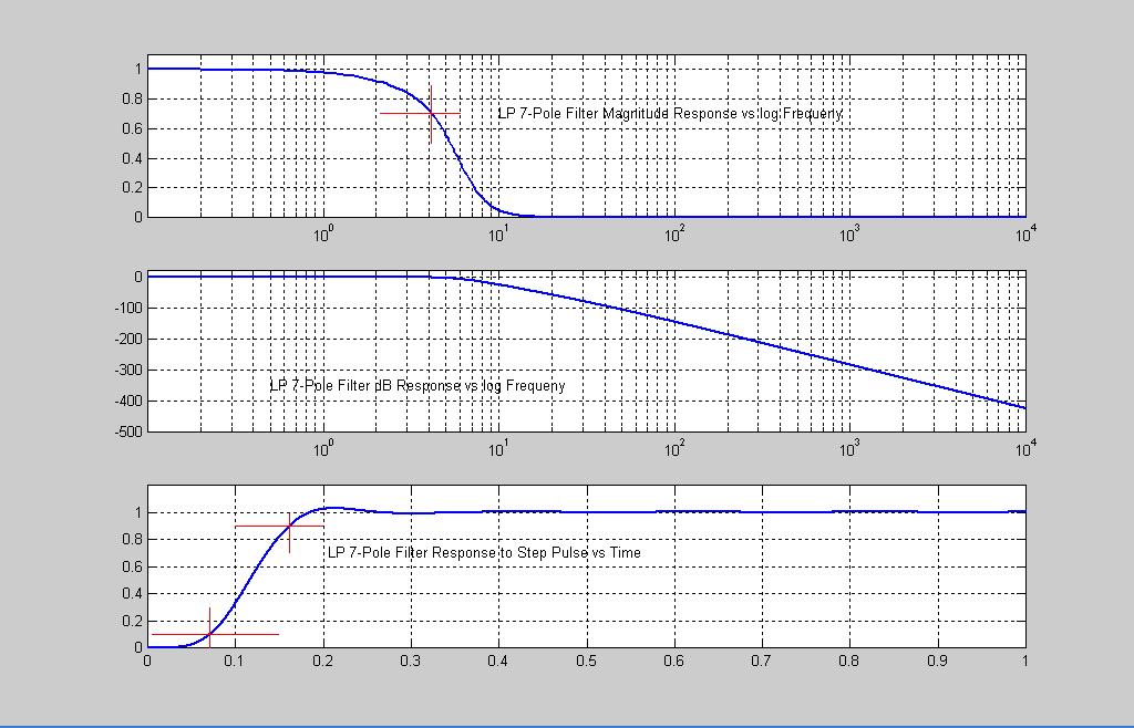 AN119 Dataforth Corporation Page 6 of 7 Dataforth Signal Conditioning Module (SCM) Low Pass Filter Figure 4 represents a Dataforth SCM generic 7-pole LP filter frequency and unit step response.