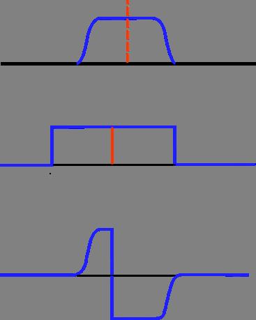 Split Gate Range Tracking Echo Pulse Two gates are generated; one is an early gate, the other is a late gate.