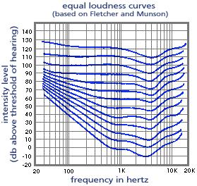 Sound Intensity Sound hitting your eardrum Sound requires energy (pushing atoms/molecules through a distance), and therefore a power Sound is characterized in decibels (db), according to: sound level