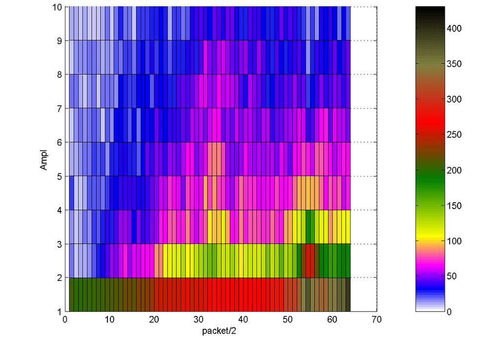 Fig. 3 Histogram of clipping distorted sample of MOS=4.88 Fig. 4 Histogram of clipping distorted sample of MOS=2.