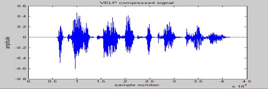 Voicing decision 1 Total 54 bits/frame Bit rate 54*44.44=2.4kbps B. WAVEFORM ANALYSIS The proposed algorithm is implemented in MATLAB tool.