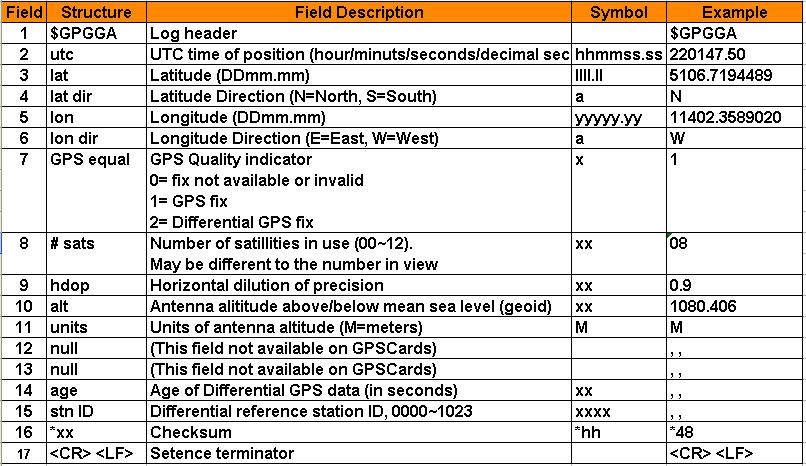 GPS receiver National Marine Electronics Association (NMEA) NMEA Data Format Data Transmission Baud rate 48 Data bits 8 (D7=) Parity None Stop bits One Start bit D D1 D2 D3 D4