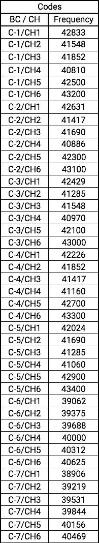Catch Sensors V1 Appendix A: Frequency Plan Boat Codes This list shows the standard frequencies for PRP telegrams.