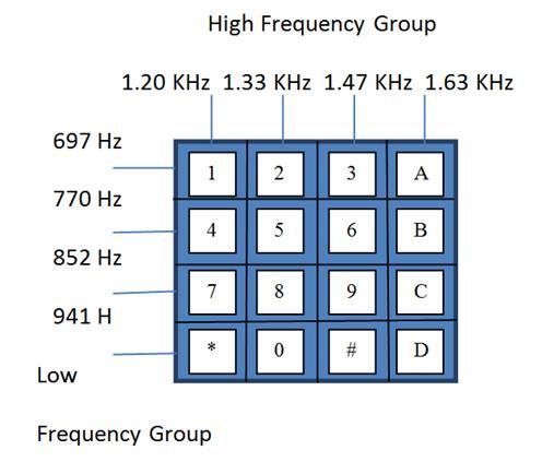 Fig. 6: Corresponding Frequencies These two tones are taken from a row frequency and a column frequency. The resultant frequency signal is called "Dual Tone Multiple Frequency".