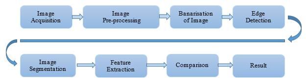 Figure 18: Steps involved in currency recognition technique. Image Acquisition: Performing image acquisition in image processing is always the first step.