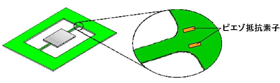 Piezoresistive element V out = 1 π 2 44 R( σ x σ y )I (2) V out : Piezo signal output voltage (V ) 1 π : Piezoresistance coefficient ( Pa ) 44 Figure 7.