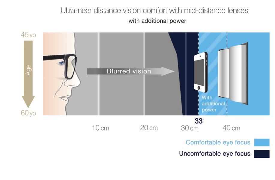 Ultra-near distance vision discomfort for presbyopic digital device user PRODUCT Ultra-near distance vision