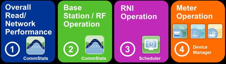 FIGURE 1: DAILY MONITORING PROCESS ABOUT THIS DOCUMENT This document is organized into four sections based on the steps for monitoring RNI operation and performance (Figure 1).