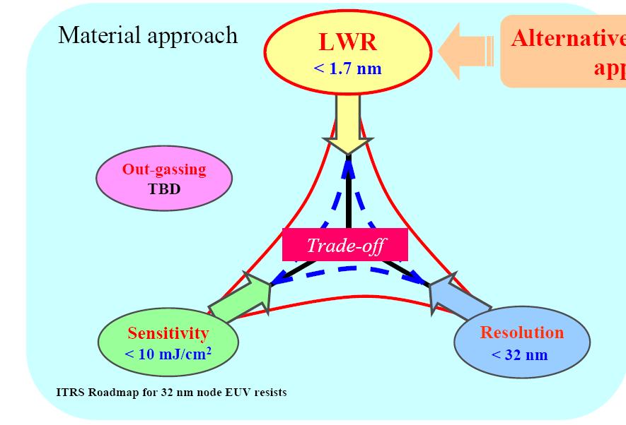 EUV, E-Beam Common Resist Process Development Focus Points Resist Manufacturers Continuously Reformulating for Line Width Roughness (LWR) Sensitivity to Dose Resolution 32 nm 22 nm 32 nm 22 nm CD