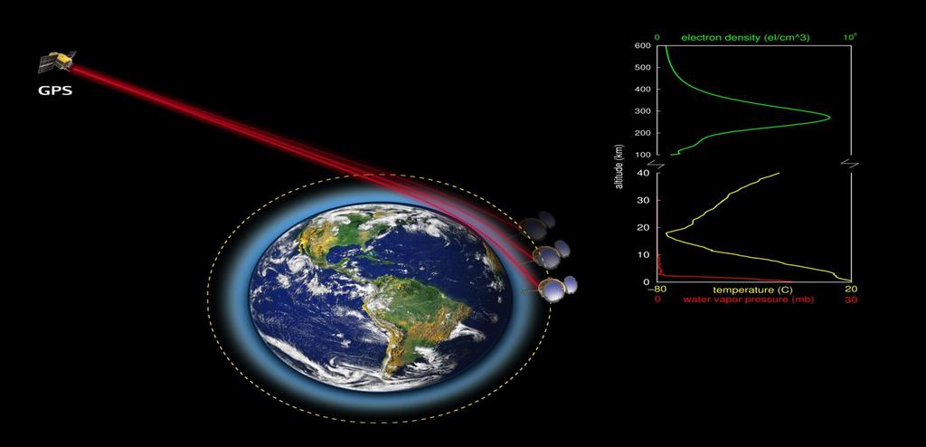 Atmospheric and Ionospheric Dynamics GNSS occultation samples the