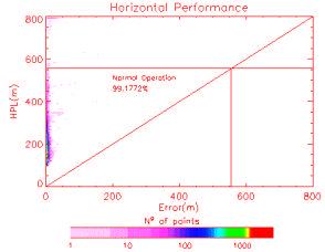 Horzontal accuracy (meters) n scenaro 2.4 for EGNOS (four addtonal statons).