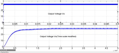 (+10% Variations in Load) Fig-9 Output Voltage Waveforms in Simple PID Control (Stabilizing at 3.
