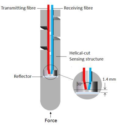 sensors Fibre optic technique is applied, MRI-compatible