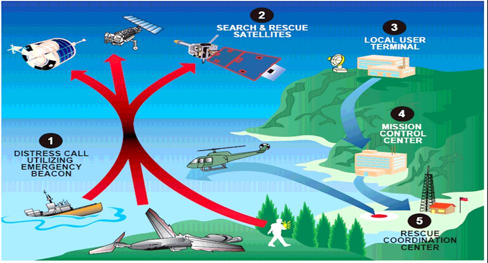 Introduction Need Search and rescue operations are extremely complex and risky.
