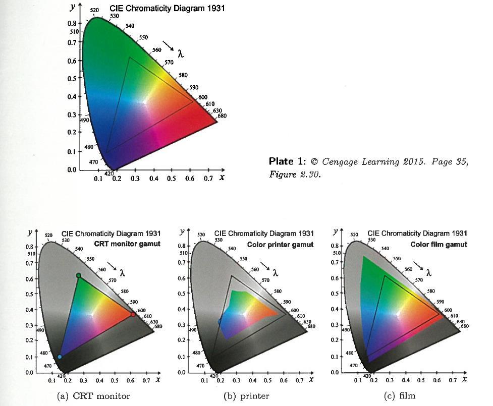 6 Colorspaces Uniform method for defining colors Can transform from one to another Want to take advantage of