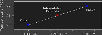 Image Interpolation Interpolation works by using known data to estimate values at unknown points.