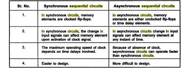 Comparison of synchronous sequential circuit and asynchronous sequential circuit 7.