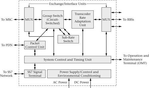 Specific BSC parts Group switch, sub-rate switch exchange/interface circuits, transcoder rate adaptation unit, system control, power supply, and environmental conditioning unit The exchange/