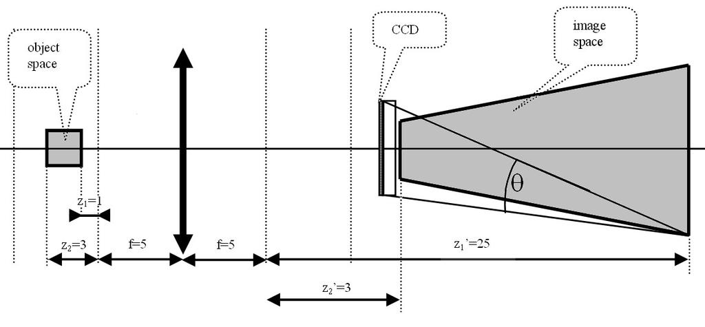 Fig. 2. Object-space magnification of a single-lens DHM. The image-side NA = sin ( θ 2 ) Fig. 3. Afocal light paths and the magnified object spaces. correction computations.