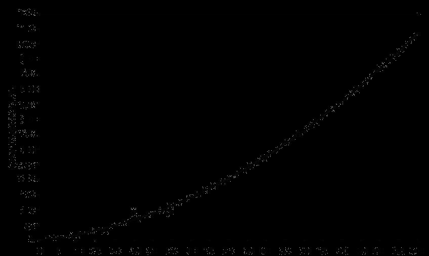 Fig. 9: Calibration curve of wear Vs inner coil voltage Fig.
