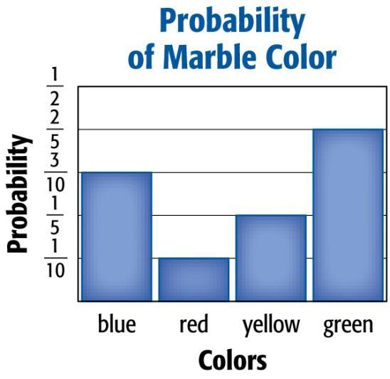 Probability Distribution B. A bag of 10 marbles contains 3 blue, 1 red, 2 yellow, and 4 green marbles.