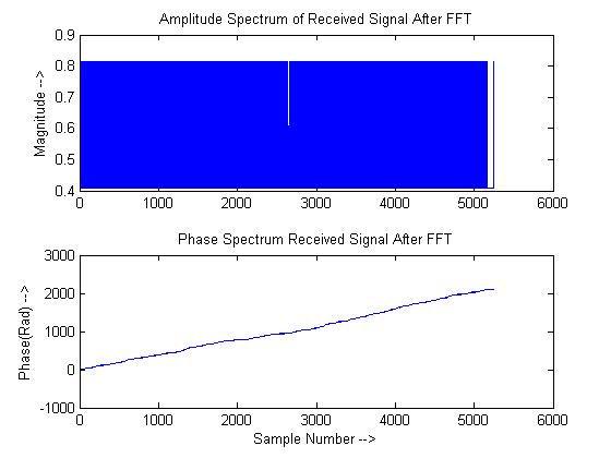 OFDM Simulation Result The simulation model accepts inputs as text or audio files, binary, sinusoidal, or random data.