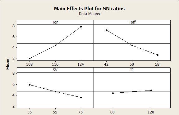 Table 2 and Table 7 represent the experimental results and S/N ratio for IG and DD respectively.
