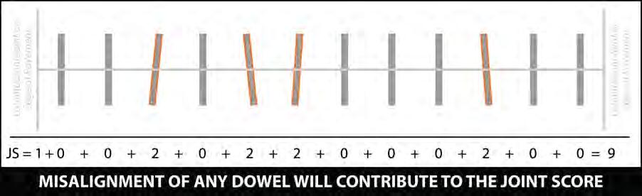 Alignment of Single Joint Joint Score JS = 1 + n i=1 W i JS