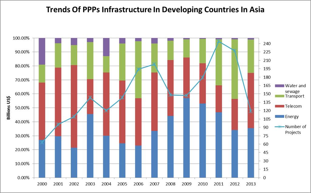 PPP has grown steadily in developing