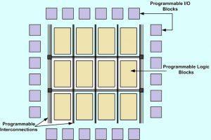 III FPGA The Field Programmable Gate Array is a type of device that is widely used in electronic circuits.