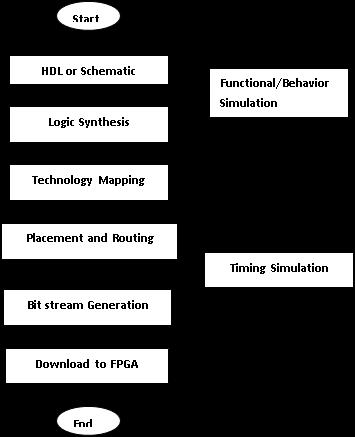Fig 4 FPGA Design Flow A reconfigurable FPGA based pipelined FIR filter implemented and analyzed. This realized FIR filter compared for area, power dissipation and data processing rate.