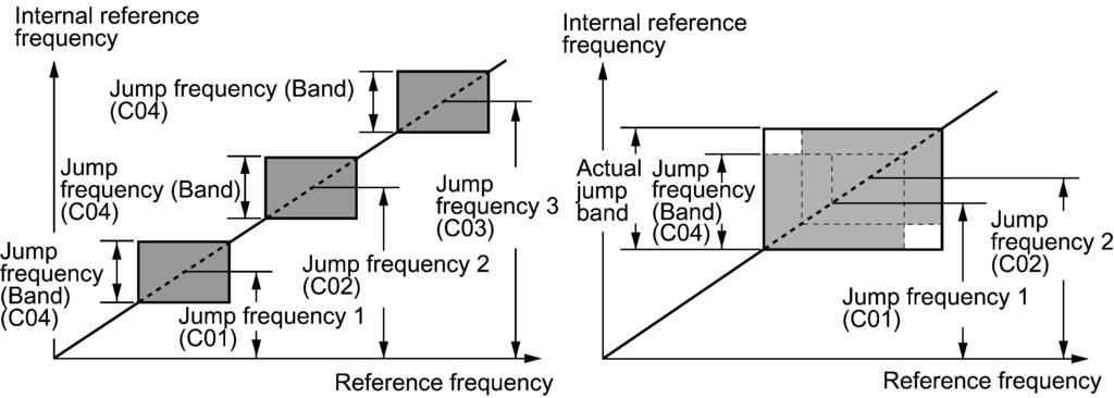 9.2.3 C codes (Control functions of frequency) C01 to C03 Jump Frequency 1, 2 and 3 C04 Jump Frequency (Band) These function codes enable the inverter to jump over three different points on the