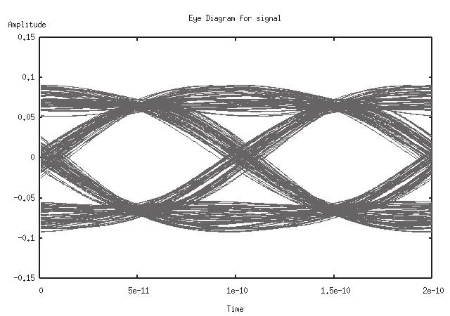 LSI PWB LSI Coaxial cable Fig. 2 Inter-LSI connection configuration of SX-9. cy component of a signal due to the skin effect and the dielectric loss of the transmission path.