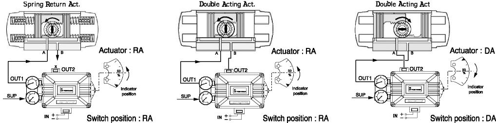 7. Air Connections 7-1] SSL (linear type) 7-2] SSR (rotary type) Confirm the rotating direction of the actuator and connect the airlines as below.