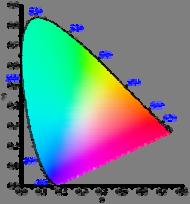 CIE diagram (International Commission on Illumination) This is a color triangle with Green at the top, Blue at lower left, Red at