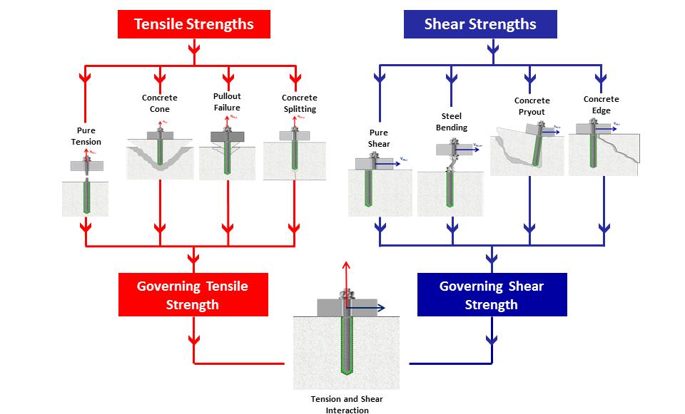 The higher the steel strength, the higher is its ability to resist any torsion related failure.
