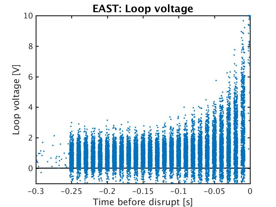 Parameter: Loop voltage Tokamak: EAST A significant number of loop