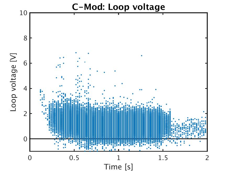 Parameter: Loop voltage Tokamak: C-Mod Loop voltage values do