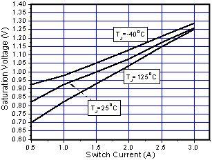 Switching Frequency vs.