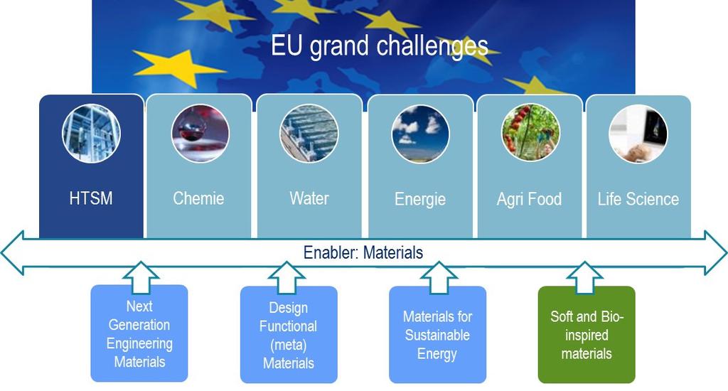 Conclusion Advanced materials are recognised in Europe as a Key enabling Technology essential to realise Europe s Grand Challenges.