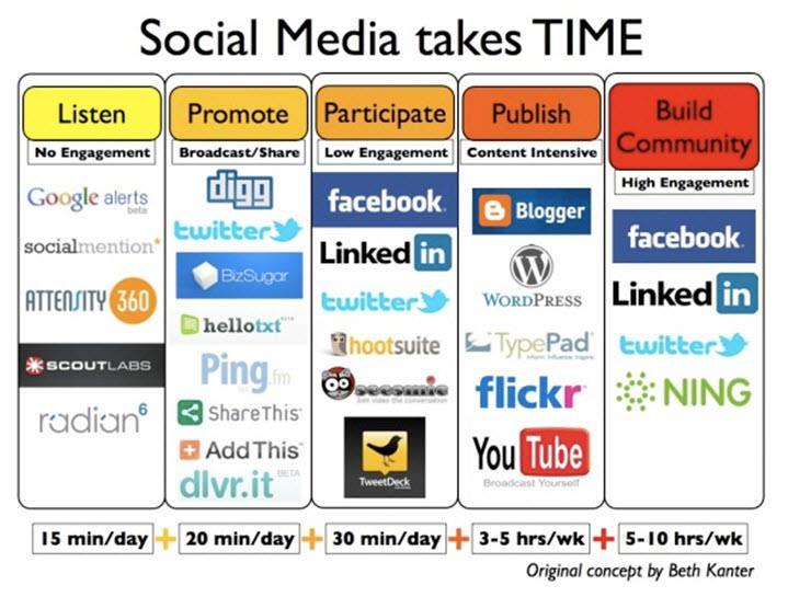 Use HootSuite or TweetDeck to schedule your posts in advance and blast all your social media channels at once. The type of social media interaction that is most enjoyable and interesting to you.