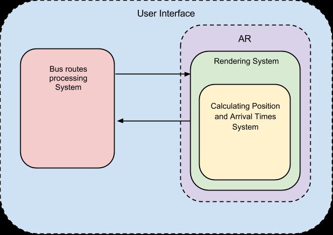 Augmented Reality in Mobile Devices Applied to Public Transportation 5 Fig. 2. System Architecture.