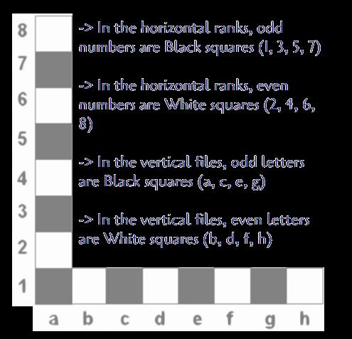 7 Colour classification There are 64 squares on a chessboard 32 White squares and 32 Black squares.