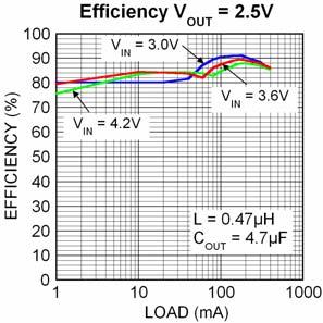 Figure 2. Efficiency Under Load The figure above shows an efficiency curve. From no load to ma, efficiency losses are dominated by quiescent current losses, gate drive and transition losses.