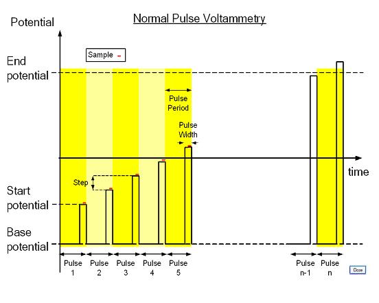 Potential Pulse Waveform Figure 2c Potential pulse waveform. The user has the ability to define the pulse period, step height and pulse width.
