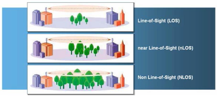 The epmp Series can provide LOS (Line-Of-Sight), nlos (near Line-Of-Sight) connectivity and NLOS (Non-Line-Of-Sight) connectivity.